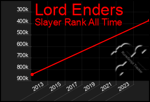 Total Graph of Lord Enders