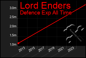 Total Graph of Lord Enders