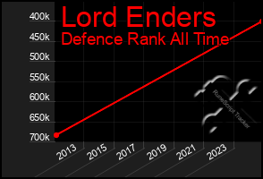 Total Graph of Lord Enders