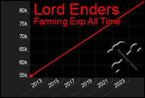Total Graph of Lord Enders