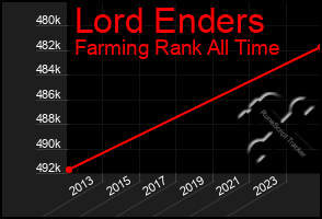 Total Graph of Lord Enders