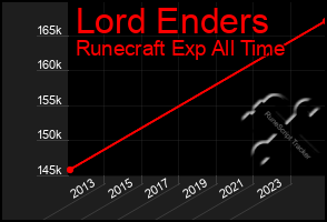 Total Graph of Lord Enders
