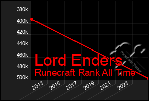 Total Graph of Lord Enders