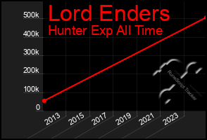 Total Graph of Lord Enders