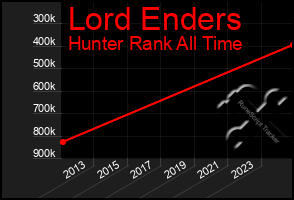Total Graph of Lord Enders
