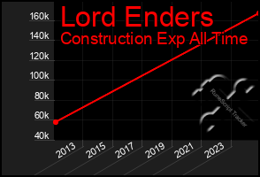 Total Graph of Lord Enders