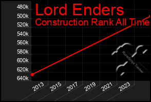 Total Graph of Lord Enders