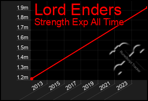 Total Graph of Lord Enders