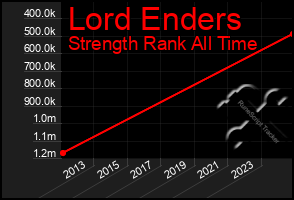 Total Graph of Lord Enders