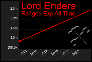 Total Graph of Lord Enders