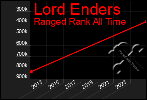 Total Graph of Lord Enders