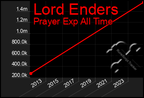 Total Graph of Lord Enders
