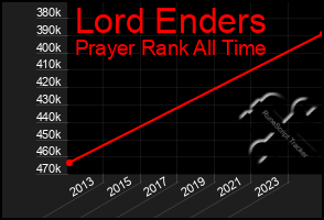 Total Graph of Lord Enders