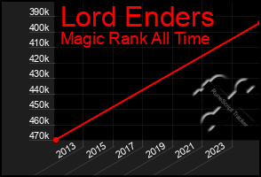 Total Graph of Lord Enders