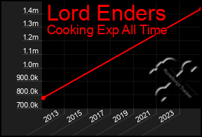Total Graph of Lord Enders