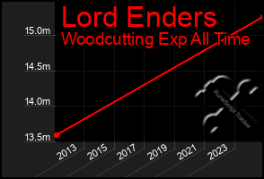Total Graph of Lord Enders
