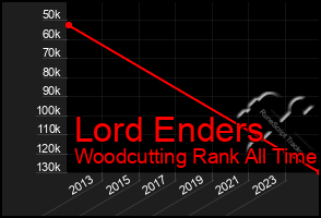 Total Graph of Lord Enders