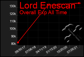 Total Graph of Lord Enescan