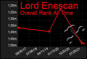 Total Graph of Lord Enescan