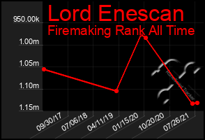 Total Graph of Lord Enescan