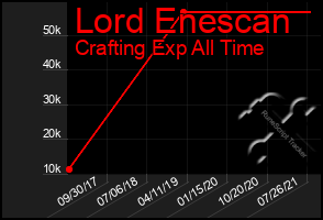 Total Graph of Lord Enescan