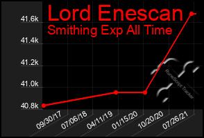 Total Graph of Lord Enescan