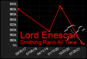 Total Graph of Lord Enescan