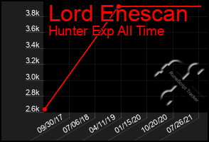 Total Graph of Lord Enescan