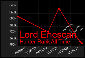 Total Graph of Lord Enescan