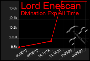 Total Graph of Lord Enescan