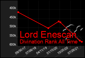 Total Graph of Lord Enescan