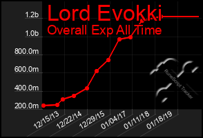 Total Graph of Lord Evokki