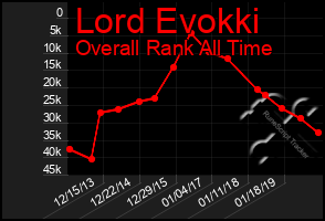 Total Graph of Lord Evokki