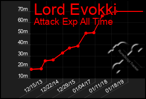 Total Graph of Lord Evokki