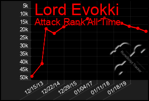 Total Graph of Lord Evokki