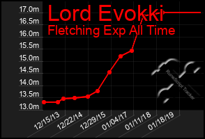 Total Graph of Lord Evokki