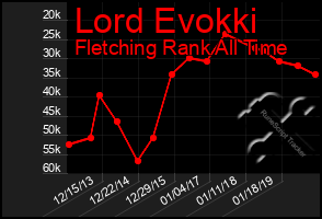 Total Graph of Lord Evokki