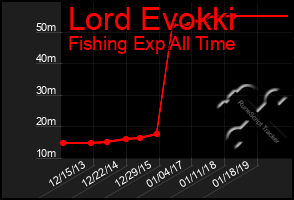 Total Graph of Lord Evokki