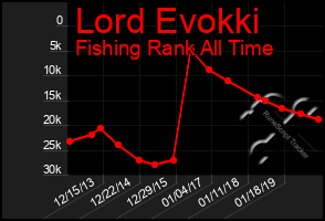 Total Graph of Lord Evokki