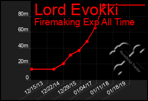 Total Graph of Lord Evokki