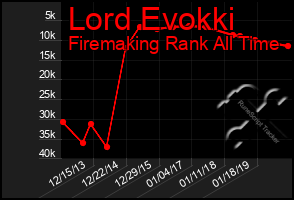 Total Graph of Lord Evokki