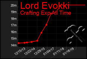 Total Graph of Lord Evokki