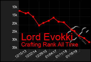 Total Graph of Lord Evokki