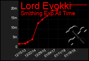 Total Graph of Lord Evokki