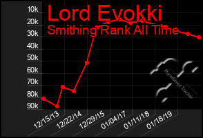 Total Graph of Lord Evokki