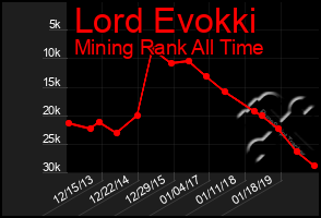 Total Graph of Lord Evokki