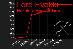 Total Graph of Lord Evokki