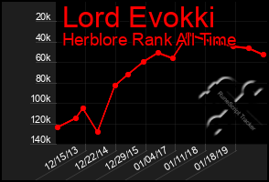 Total Graph of Lord Evokki