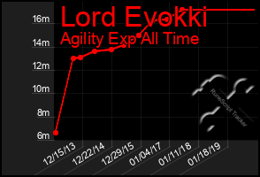 Total Graph of Lord Evokki