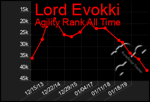 Total Graph of Lord Evokki